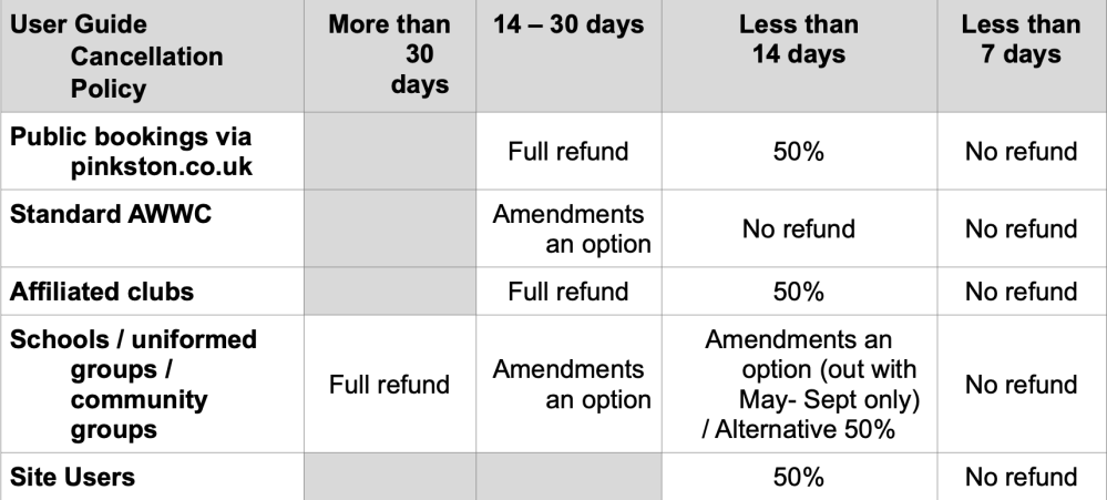 Table showing cancellation policies for different booking types over various time frames.