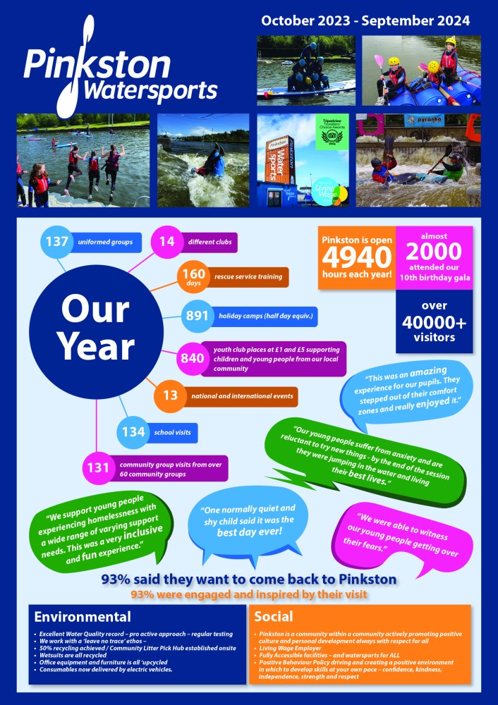 Pinkston Watersports infographic showcasing 2023-2024 achievements, stats on visitors, events, and social impact.